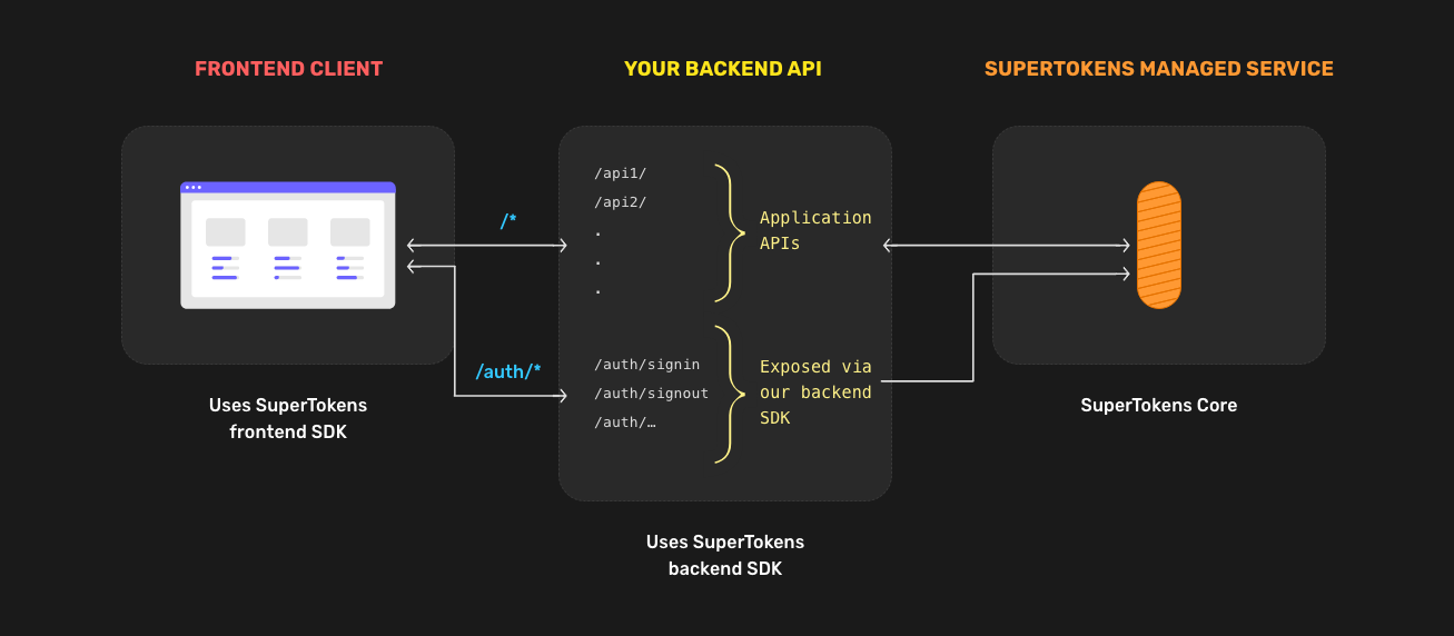 Flowchart of architecture when using SuperTokens managed service