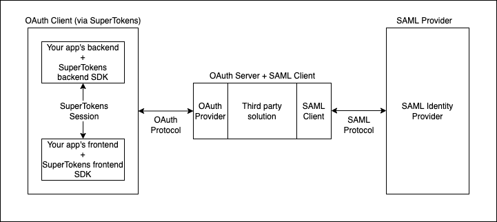 Flowchart explaining integration of a SAML provider with SuperTokens using a third-party solution