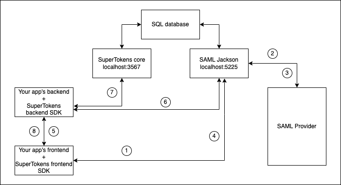 Flowchart of integrating a SAML provider with SuperTokens using SAML Jackson ( BoxyHQ )